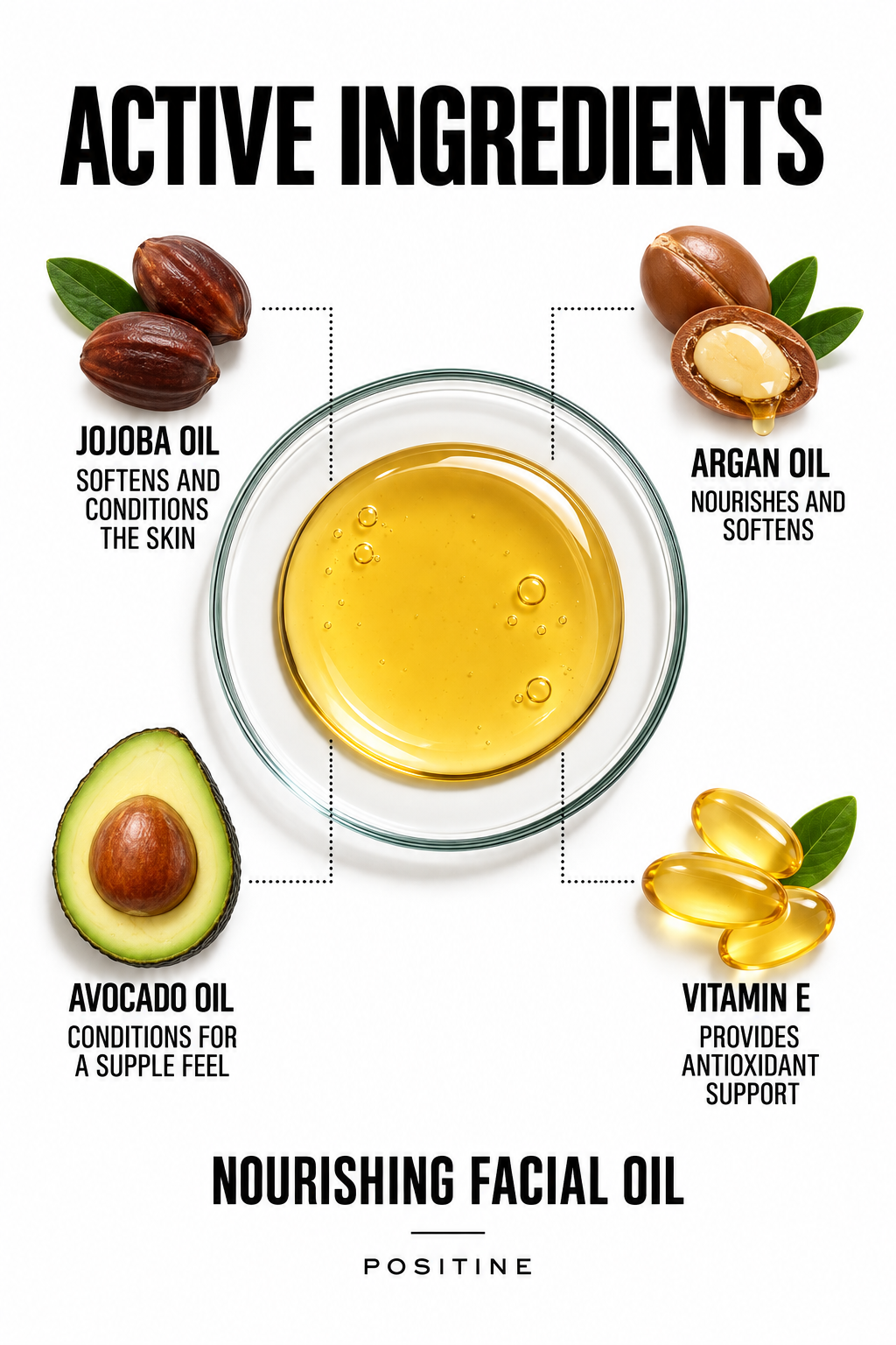 Active ingredients in Positine Nourishing Facial Oil: jojoba oil, argan oil, avocado oil, vitamin e.