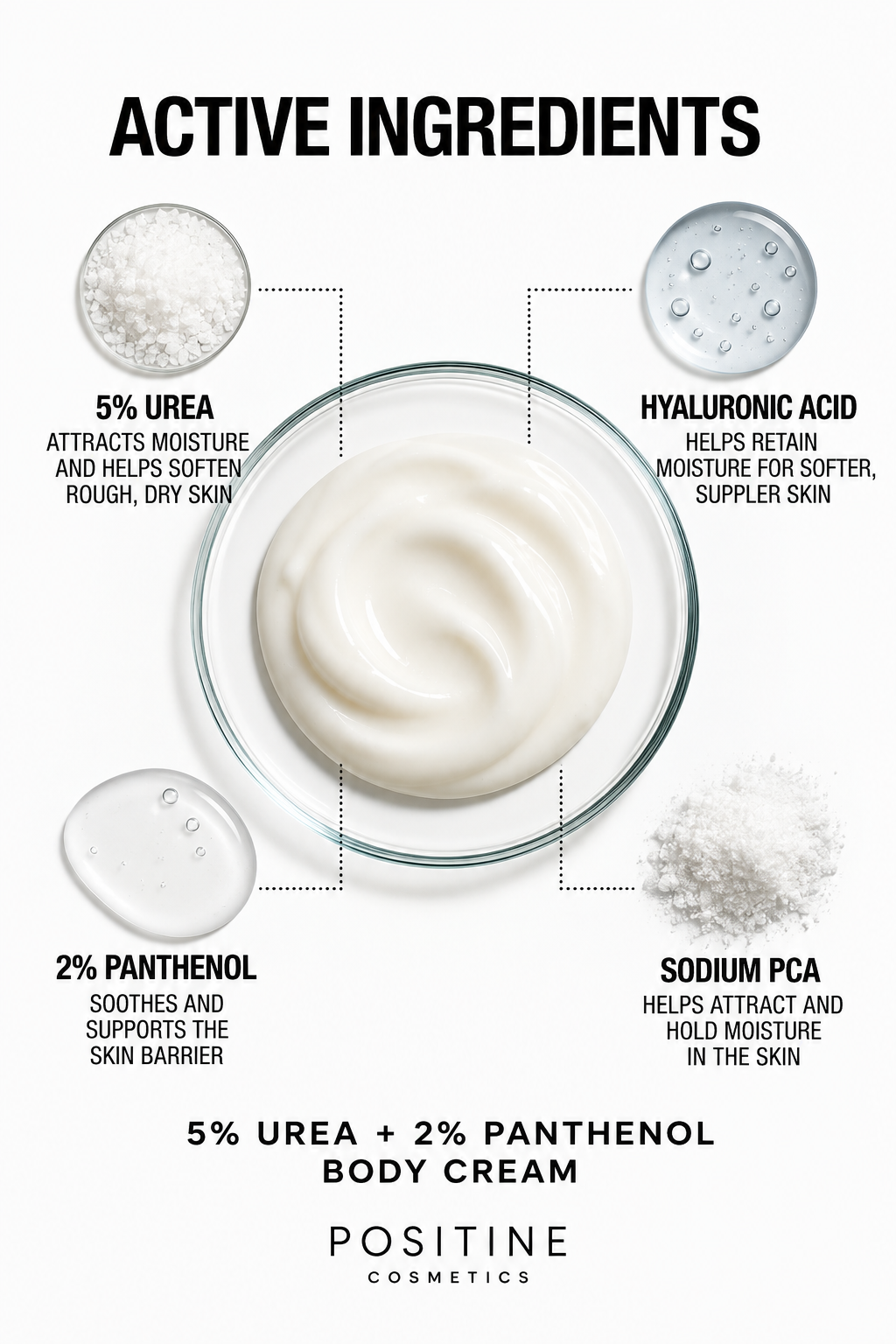 Active ingredients in Positine 5% Urea + 2% Panthenol Body Cream: 5% urea, 2% panthenol, hyaluronic acid and sodium PCA.