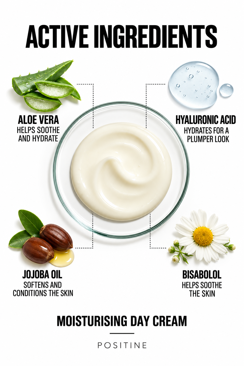 Active ingredients in Positine Moisturising Day Cream: aloe vera, hyaluronic acid, jojoba oil, bisabolol.