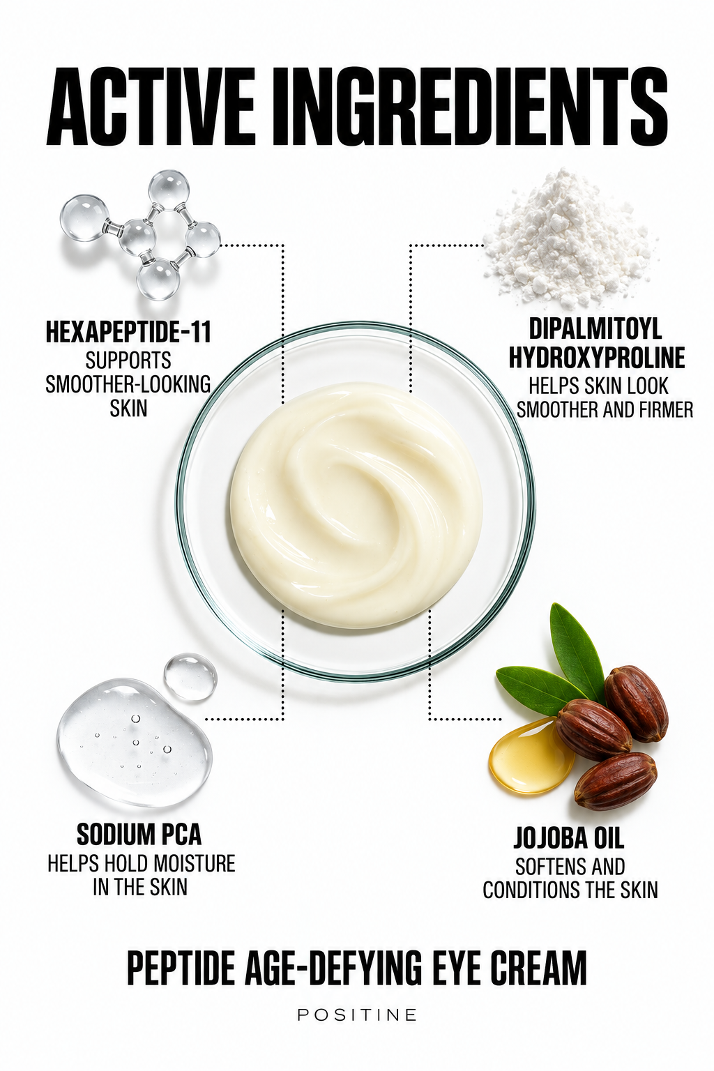 Active ingredients in Positine Peptide Age-Defying Eye Cream: hexapeptide-11, dipalmitoyl hydroxyproline, sodium pca, jojoba oil.