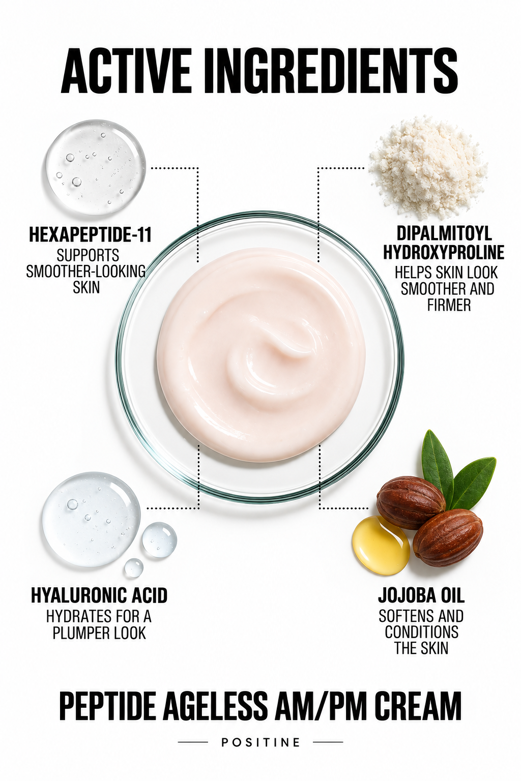 Active ingredients in Positine Peptide Ageless AM/PM Cream: hexapeptide-11, dipalmitoyl hydroxyproline, hyaluronic acid, jojoba oil.